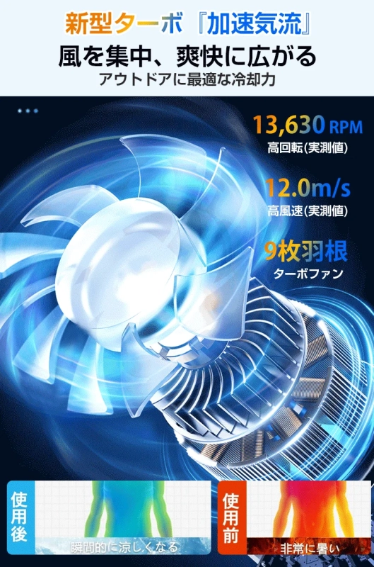 新型ターボ『加速気流』ファンは、13,630RPM、12.0m/sの高回転・高風速で風を集中