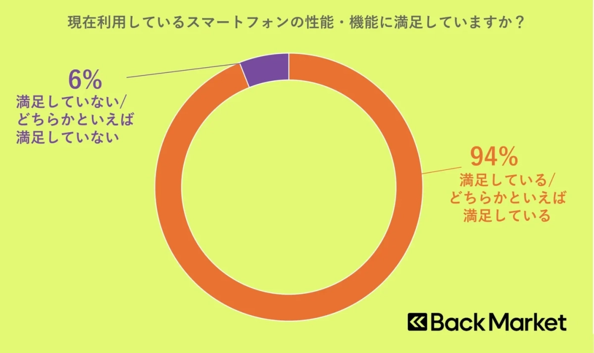 現在利用しているスマートフォンの性能・機能に満足していますか?