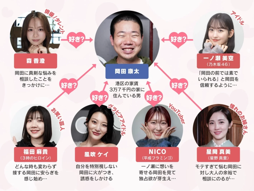 岡田康太と6人の女性芸能人の恋愛相関図