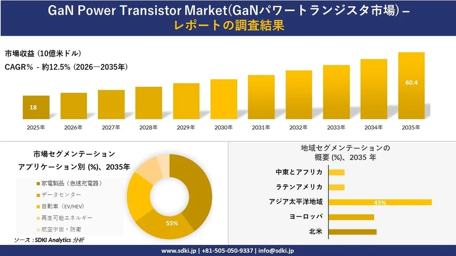 GaN Power Transistor Market(GaNパワートランジスタ市場)- レポートの調査結果