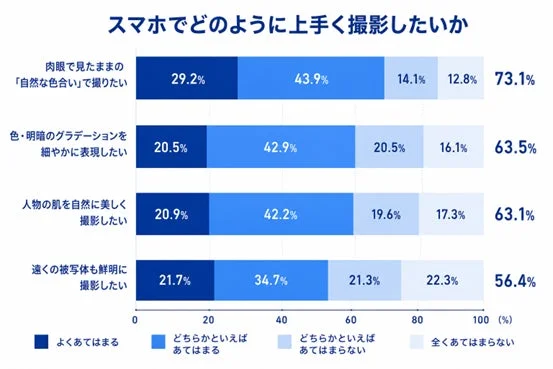 スマホでどのように上手に撮影したいか