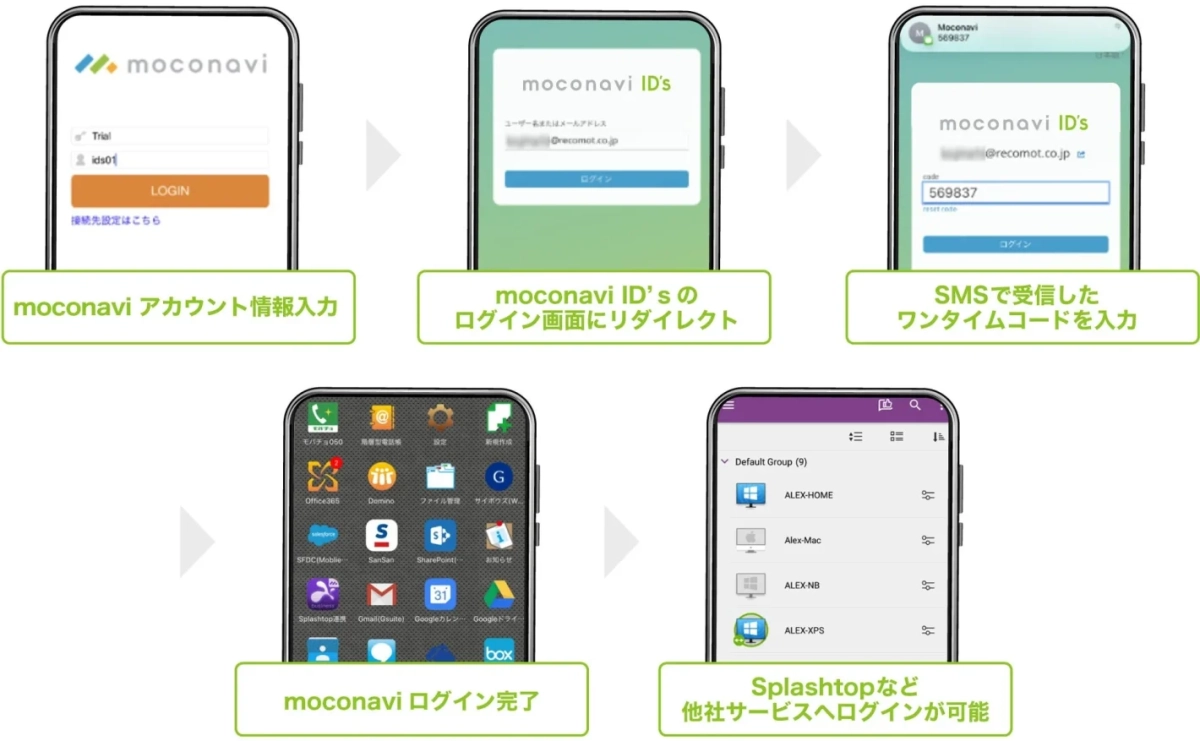 moconavi ID’s利用イメージ
