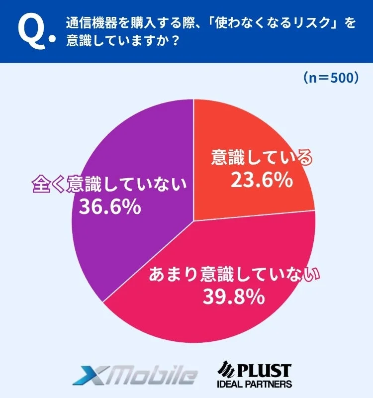 購入時のリスク意識