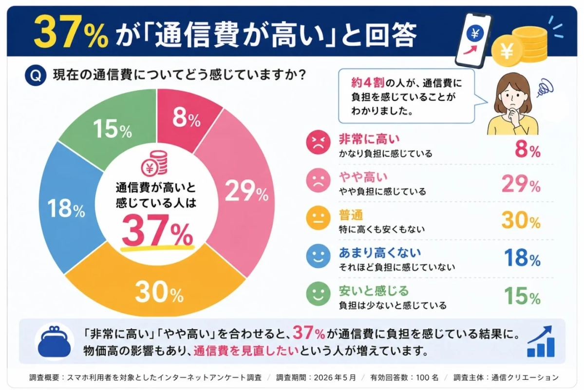 37%が「通信費が高い」と回答
