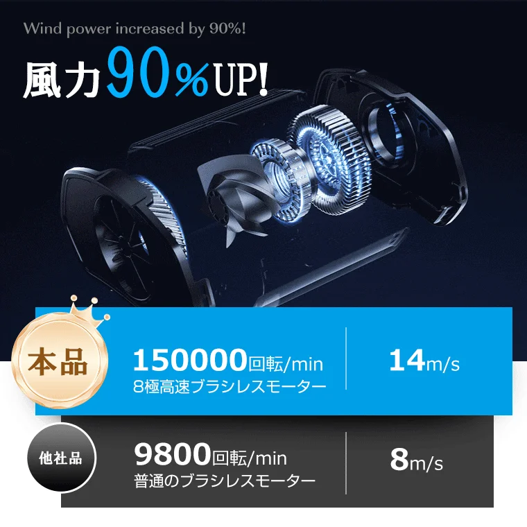 高性能ブラシレスモーターが一般的なモーターと比較して、風力90%UPという優れた性能を持つことを示す画像