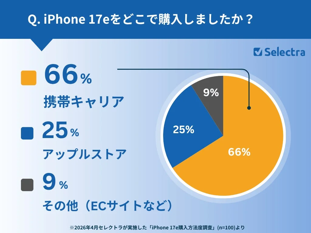 iPhone 17eの購入方法に関する調査結果を示す円グラフ。