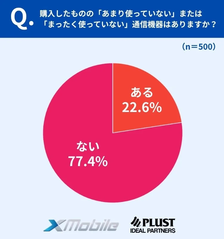 購入したものの「あまり使っていない」または「まったく使っていない」通信機器の有無