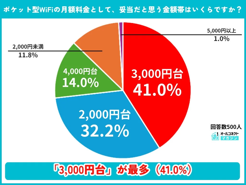 妥当な月額料金
