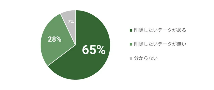 削除したいデータがある人の割合を示す円グラフ