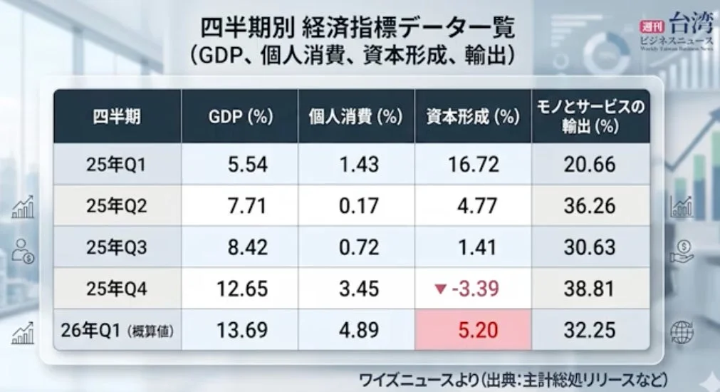 台湾の四半期別経済指標データ一覧