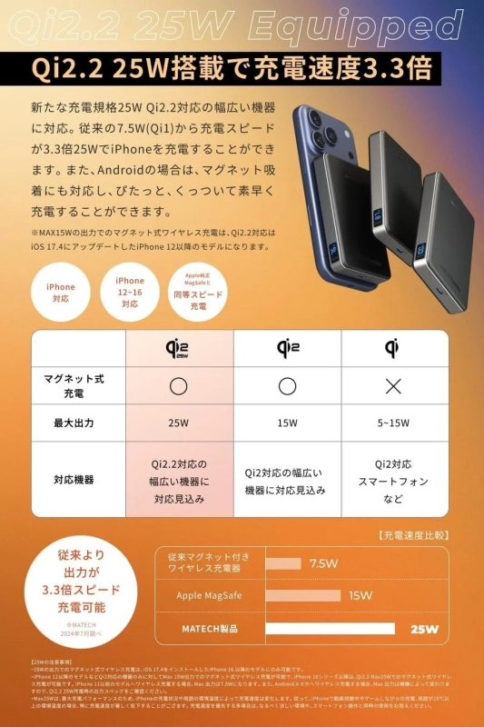 Qi2.2 25W搭載で充電速度3.3倍