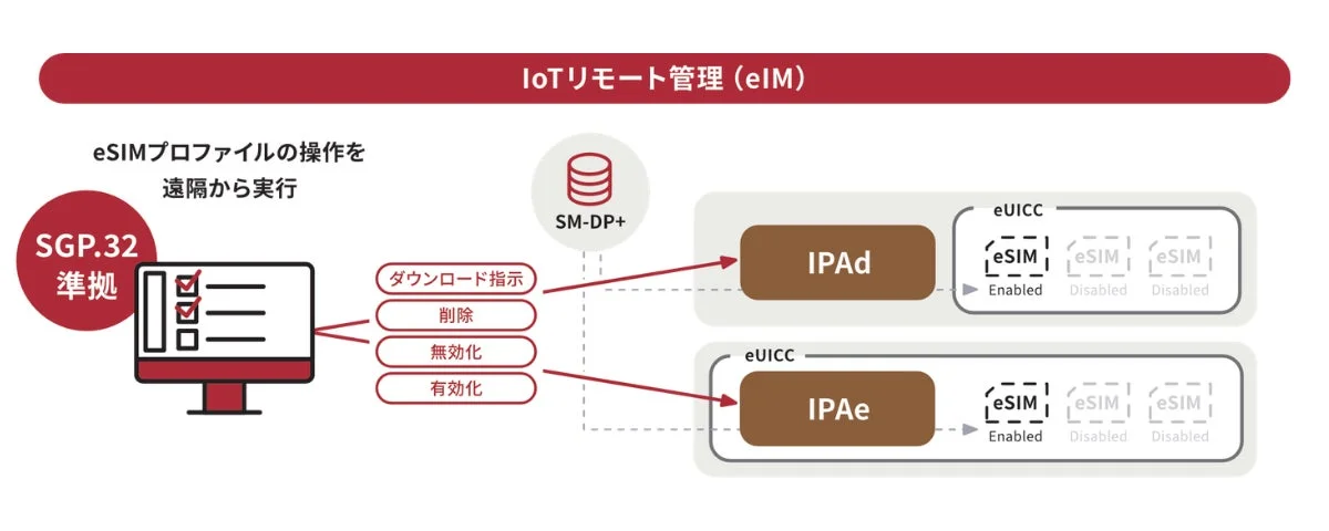 IoTリモート管理 (eIM)