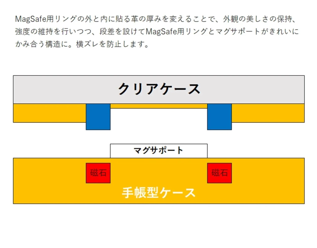 MagSafeとマグサポートの構造図