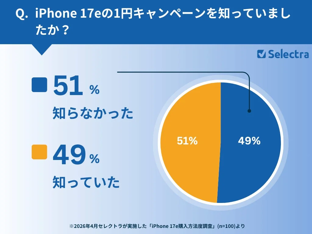 iPhone 17eの1円キャンペーンに関する認知度調査結果を示す円グラフ。