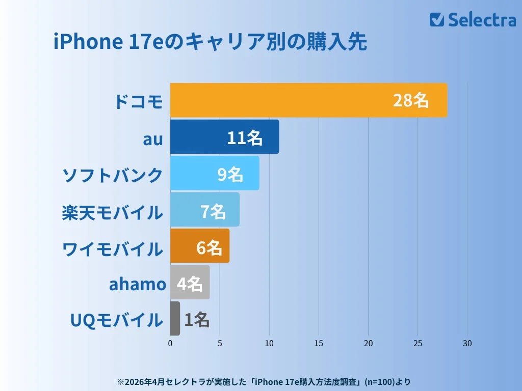 iPhone 17eのキャリア別購入先を示す棒グラフ。