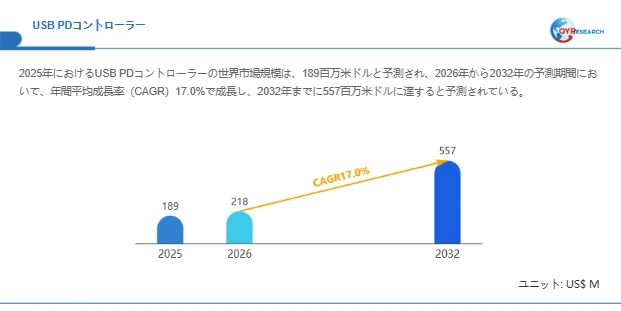 USB PDコントローラーの市場規模予測を示すグラフ