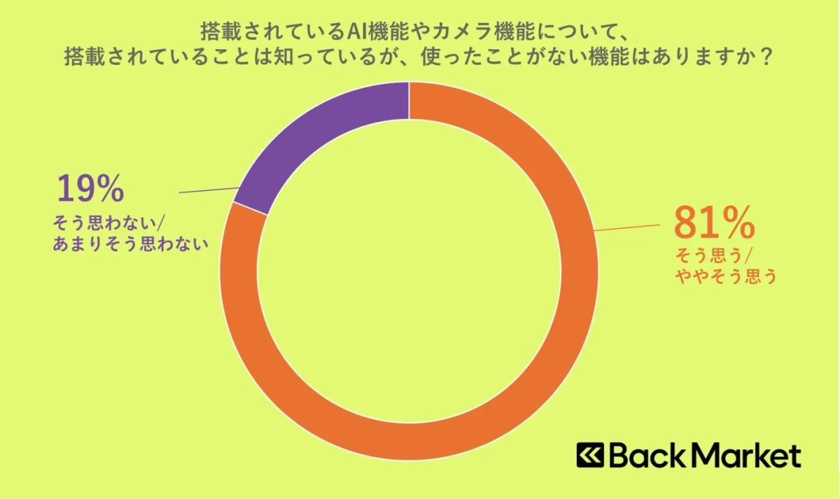 搭載されているAI機能やカメラ機能について、搭載されていることは知っているが、使ったことがない機能はありますか?