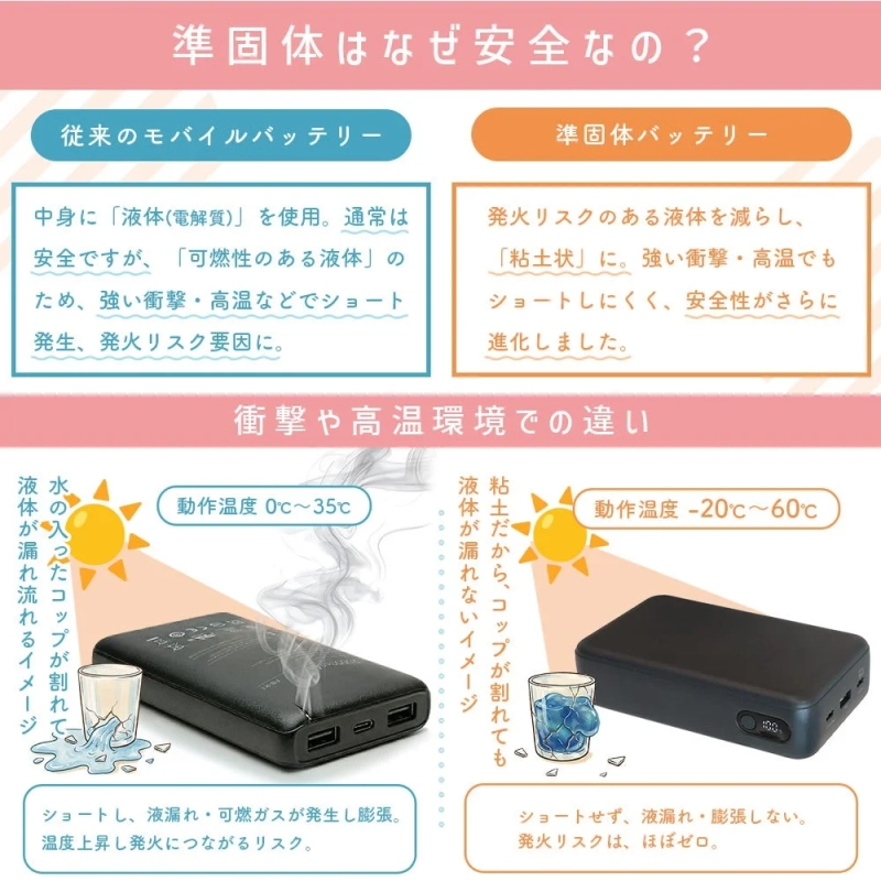 準固体バッテリーが安全な理由