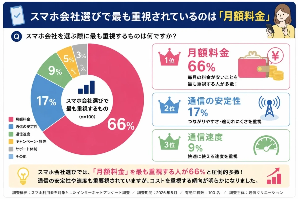 スマホ会社選びで最も重視されているのは「月額料金」