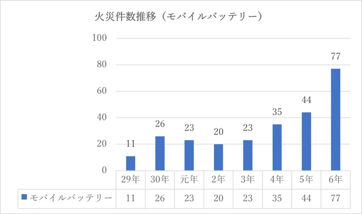 火災件数推移 (モバイルバッテリー)