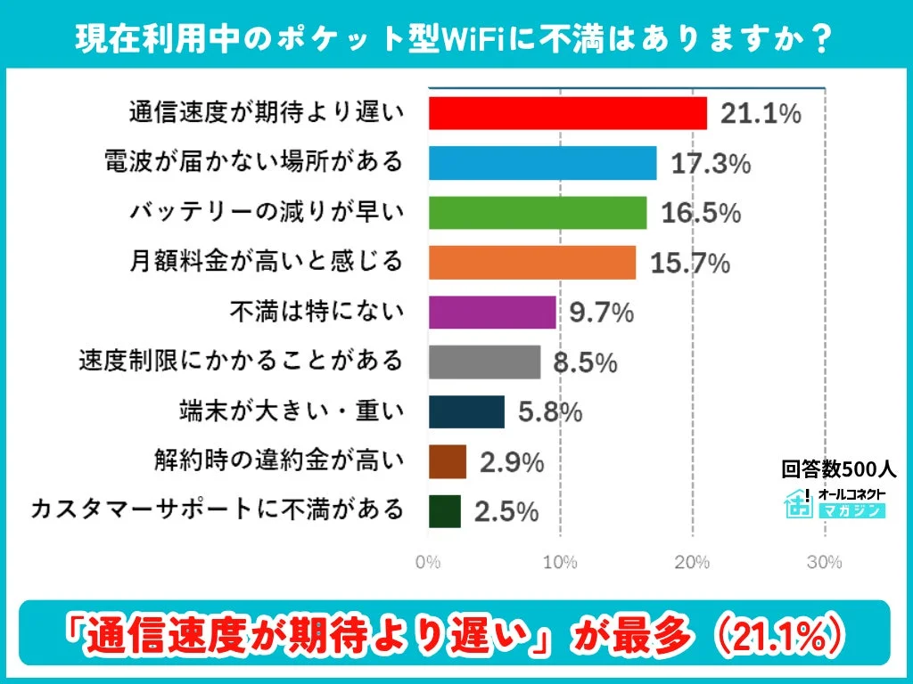 不満点(複数回答)