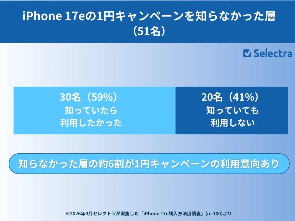 iPhone 17eの1円キャンペーンを知らなかった層の利用意向を示すグラフ。