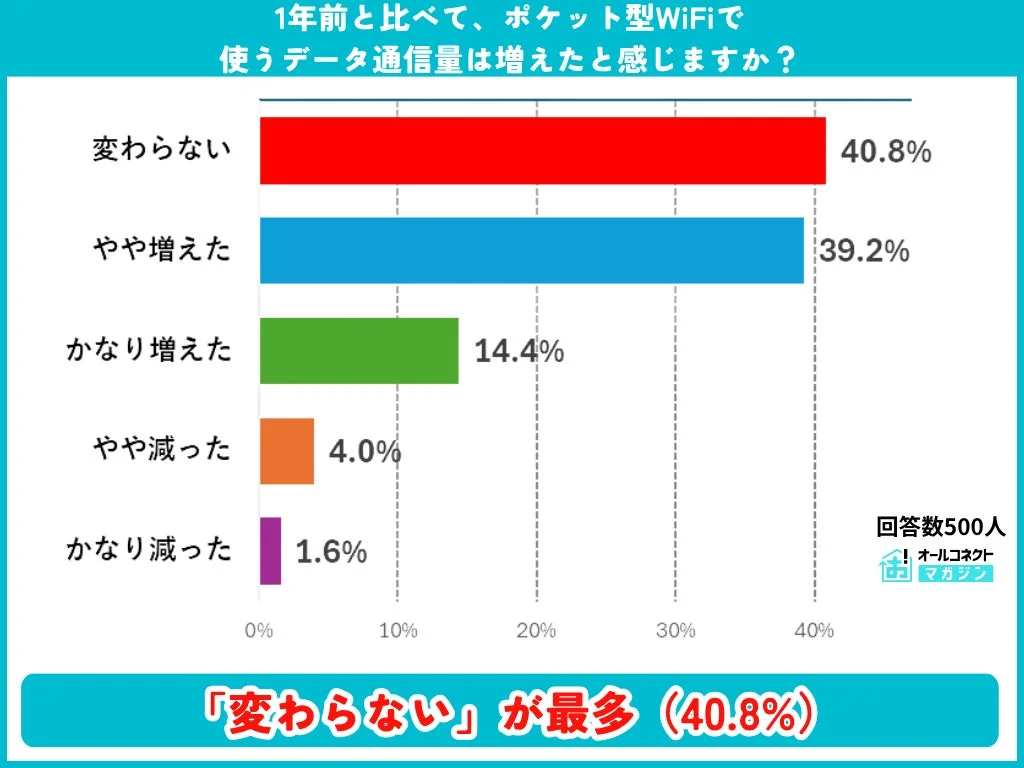 1年前との通信量比較