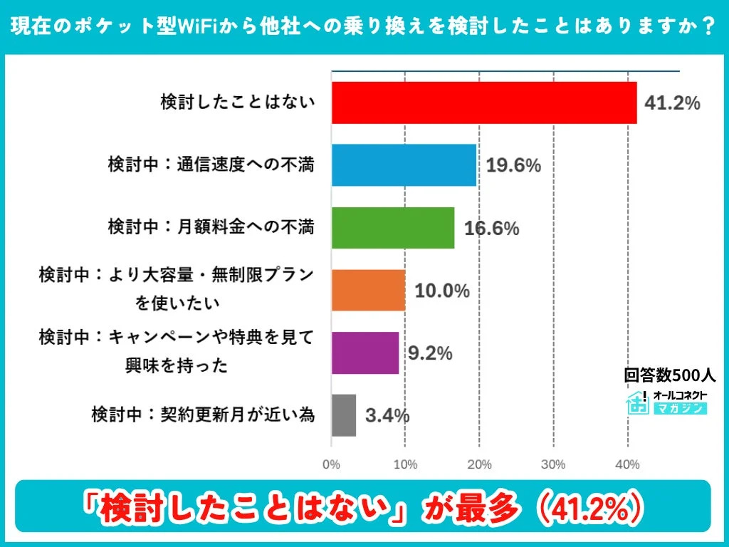 乗り換え検討状況