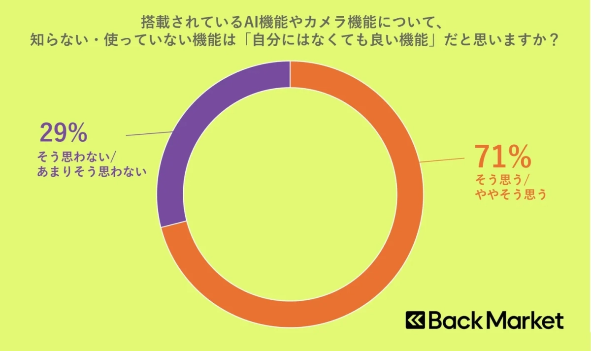 搭載されているAI機能やカメラ機能について、知らない・使っていない機能は「自分にはなくても良い機能」だと思いますか?