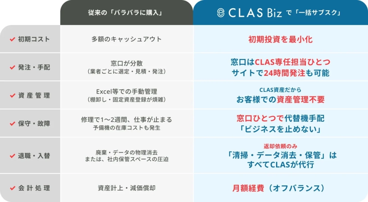 従来の購入方法とCLAS Bizの一括サブスクリプションを比較し、初期投資の最小化、発注・資産管理の簡素化、保守・退職時の負担軽減、月額経費化など、CLAS Bizの導入メリットを分かりやすく説明しています。
