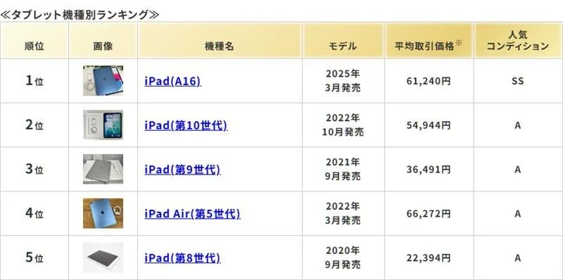 タブレットの機種別ランキング表で、iPad各モデル（A16、第10世代、第9世代、Air第5世代、第8世代）の順位、発売年、平均取引価格、人気コンディションが記載されています。