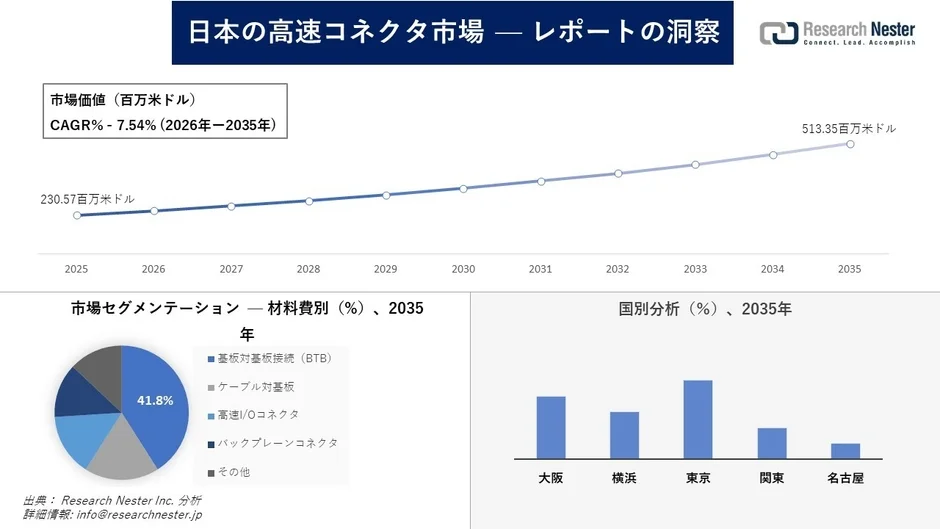 日本の高速コネクタ市場の成長予測
