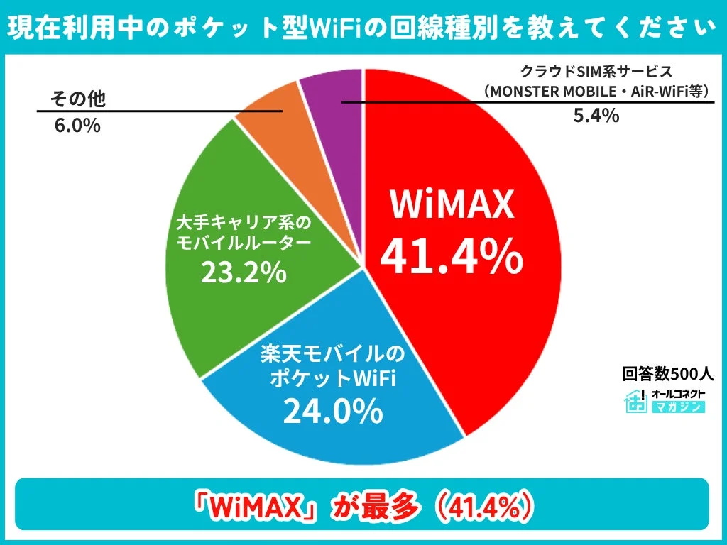 現在利用中のポケット型WiFiの回線種別