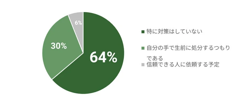 見られたくないデータの処分に関する対策状況を示す円グラフ