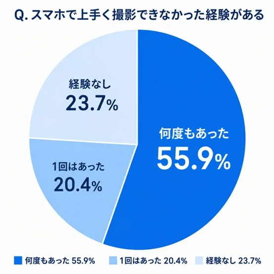 スマホ撮影失敗経験
