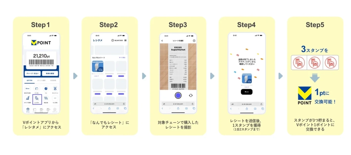 Vポイントアプリを使ってレシートを送信し、ポイントを獲得する手順を5ステップで説明しています。アプリから「レジタメ」機能にアクセスし、購入レシートを撮影・送信するとスタンプが貯まり、3つ集めると1Vポイントに交換できます。