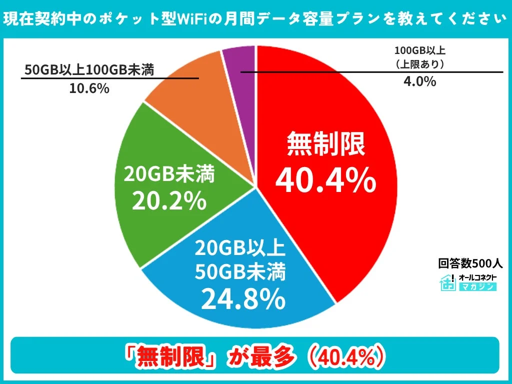 月間データ容量プラン