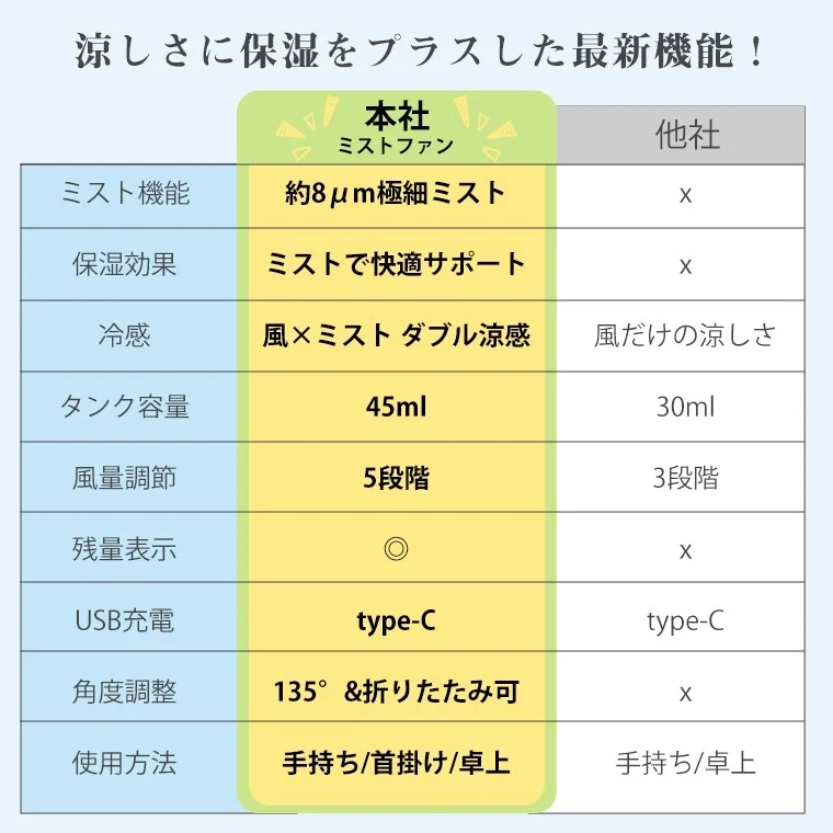 涼しさに保湿をプラスした最新機能!比較表