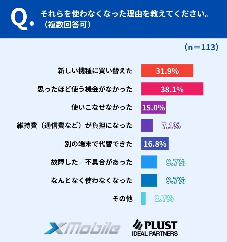 使わなくなった理由