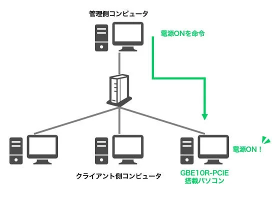 GBE10R-PCIE WOL機能イメージ