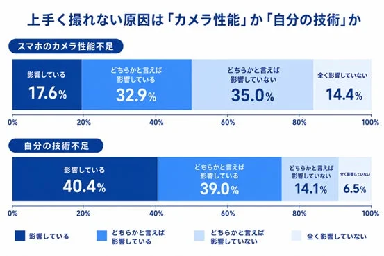 失敗の原因は「カメラ性能」か「自分の技術」か