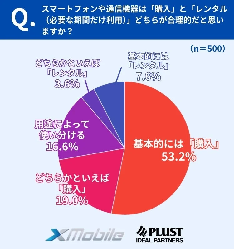 スマートフォンや通信機器は「購入」と「レンタル（必要な期間だけ利用）」どちらが合理的だと思いますか？