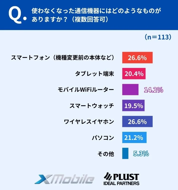 使わなくなった通信機器の種類