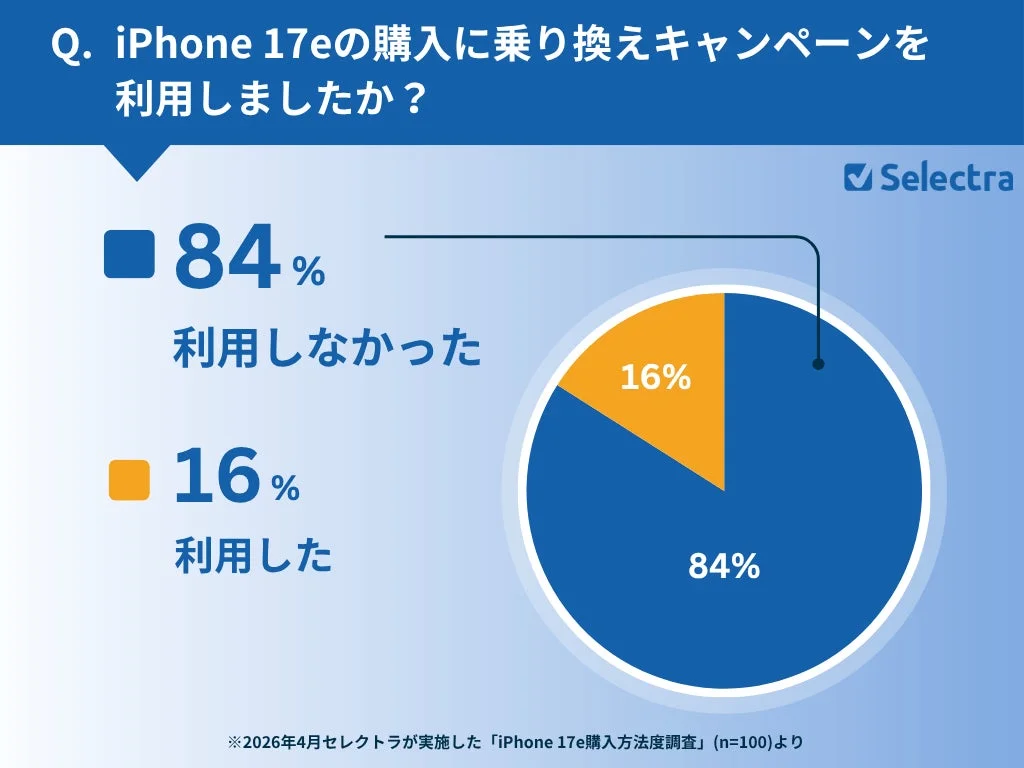 iPhone 17e購入時の乗り換えキャンペーン利用状況に関する調査結果を示す円グラフ。