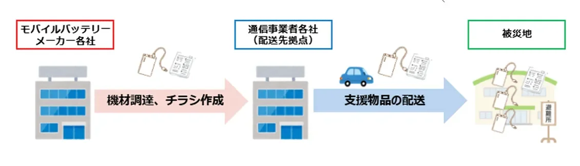モバイルバッテリーメーカーから通信事業者の拠点を通じて、被災地の避難所へ支援物品が配送されるプロセスを示した図