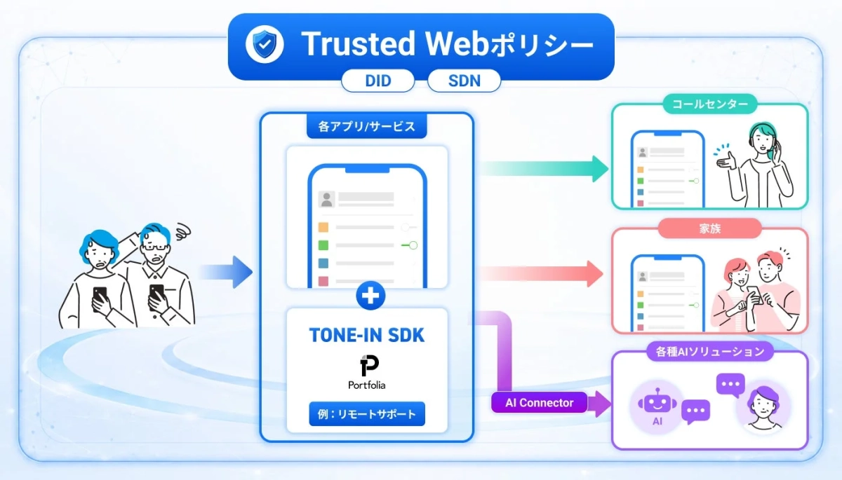 Trusted WebポリシーとTONE-IN SDKを活用し、ユーザーの課題をアプリ、コールセンター、家族、AIソリューションと連携して解決する仕組みを図解しています。
