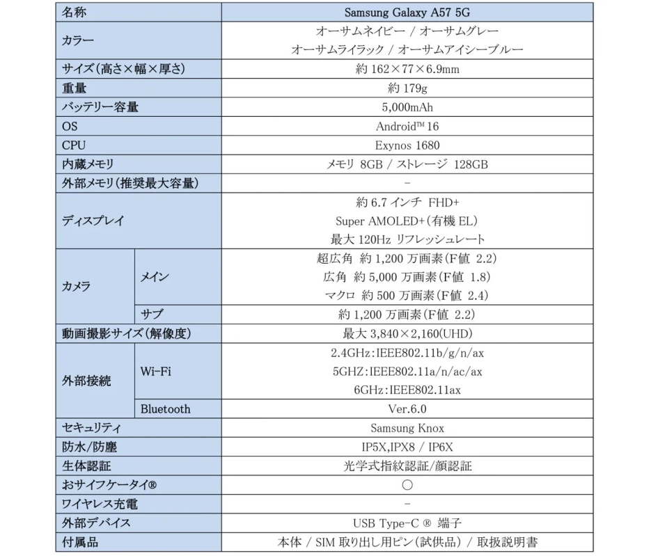 Samsung Galaxy A57 5Gの製品仕様表。6.7インチSuper AMOLED+、5000mAhバッテリー、5000万画素カメラを搭載。Android 16、防水防塵、おサイフケータイ対応の高性能スマートフォンです。