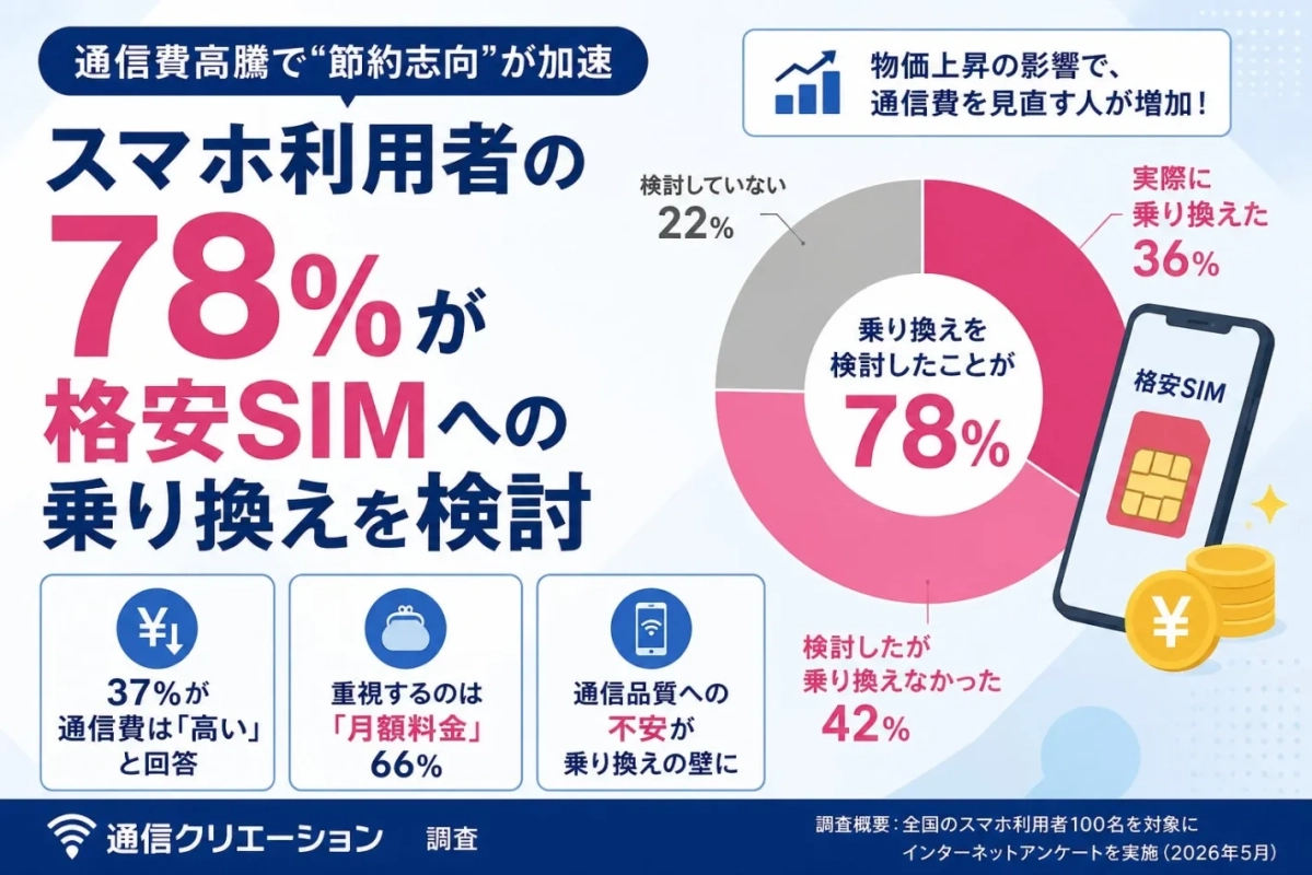 スマホ利用者の78%が格安SIMへの乗り換えを検討