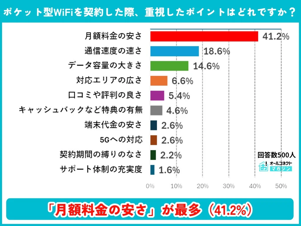 契約時の重視ポイント