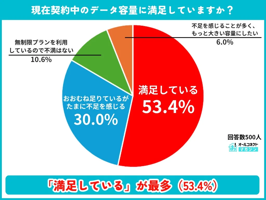データ容量への満足度